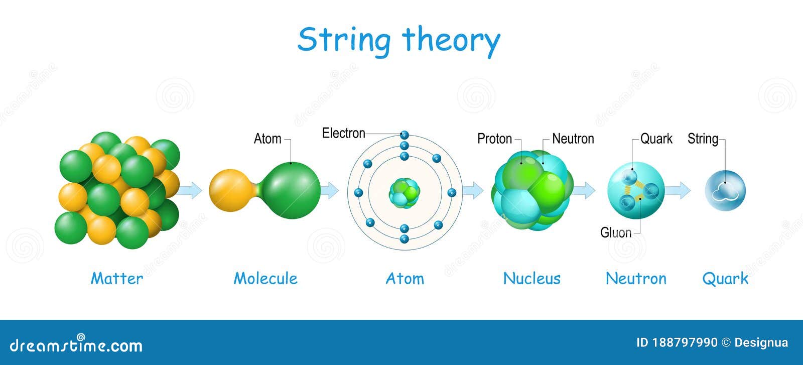 string theory. quantum physics