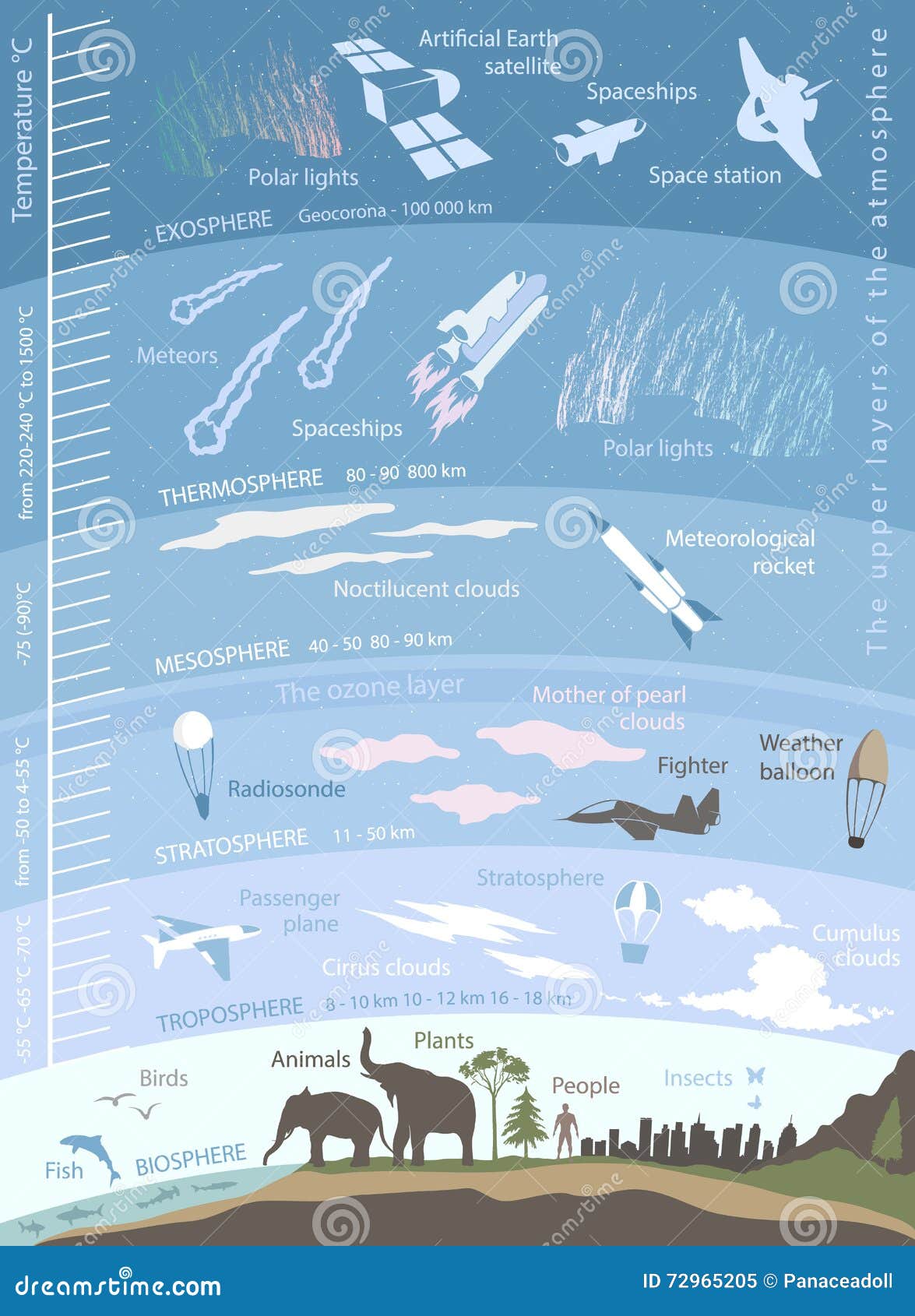 structure of the earth atmosphere, infographics with data