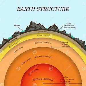 Layers Of Mantle