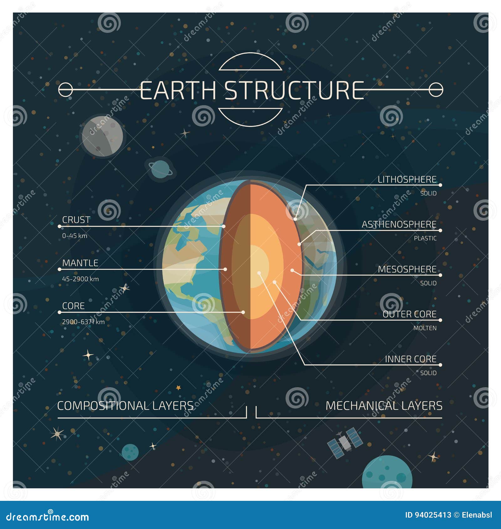 Structure Of The Earth Stock Vector Illustration Of Galaxy