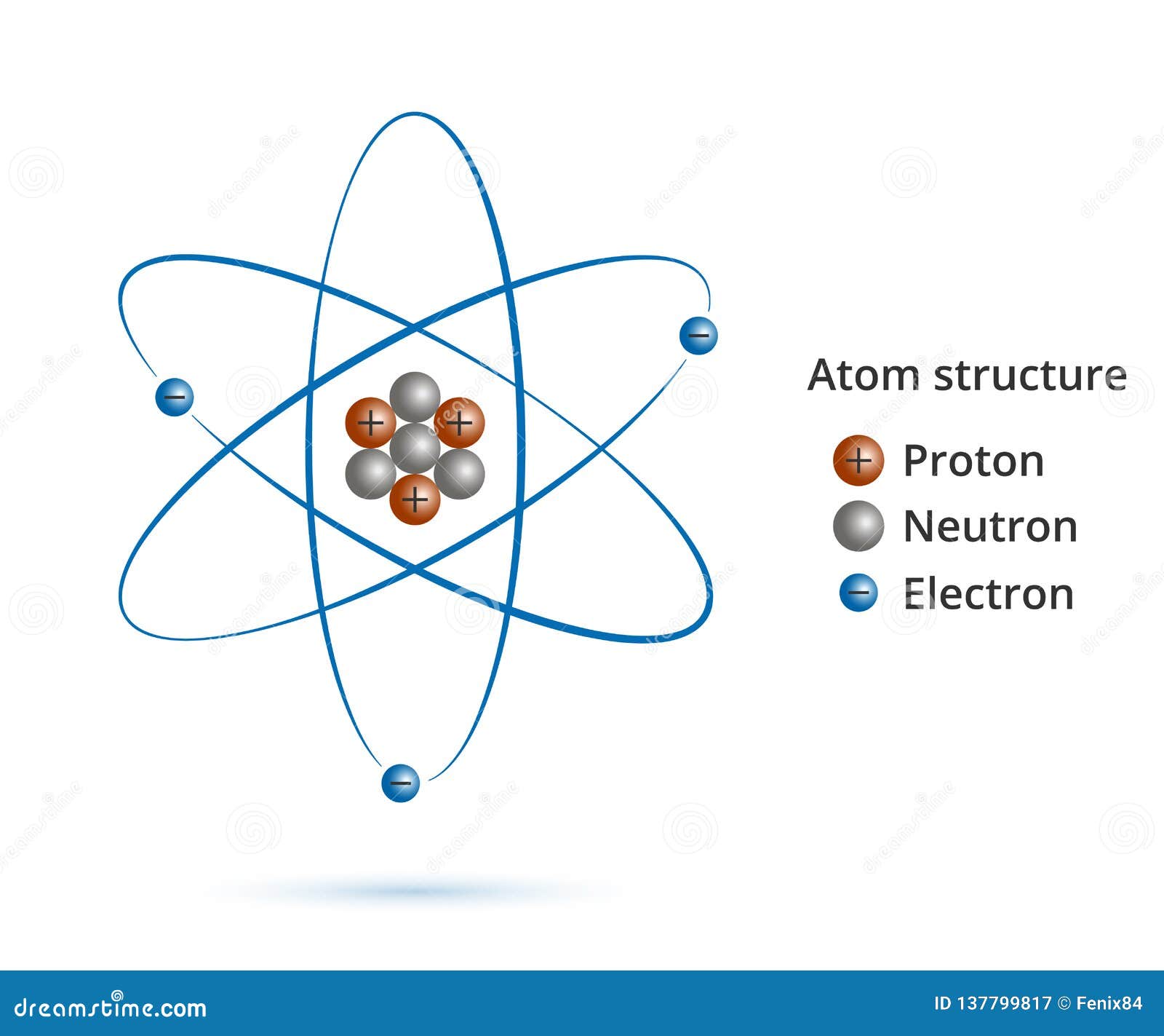 structure of the nucleus of the atom: protons, neutrons, electrons and gamma waves.  model of atom