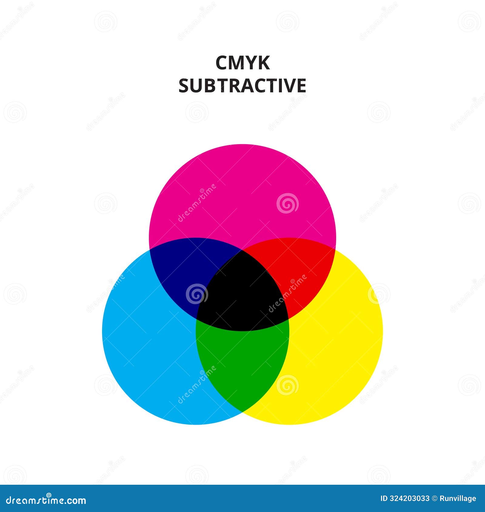 Subtractive color mixing diagram cartoon vector cartoondealer