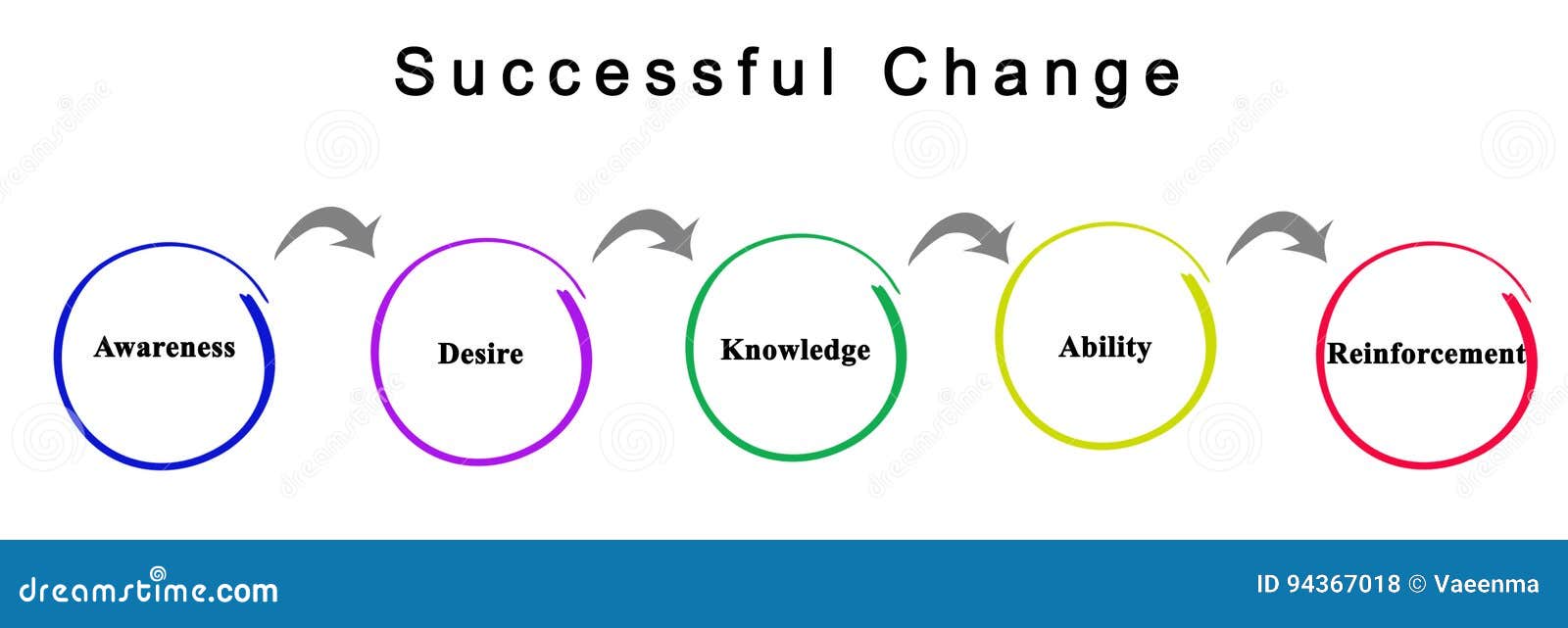 Successful Change stock illustration. Illustration of diagram 94367018