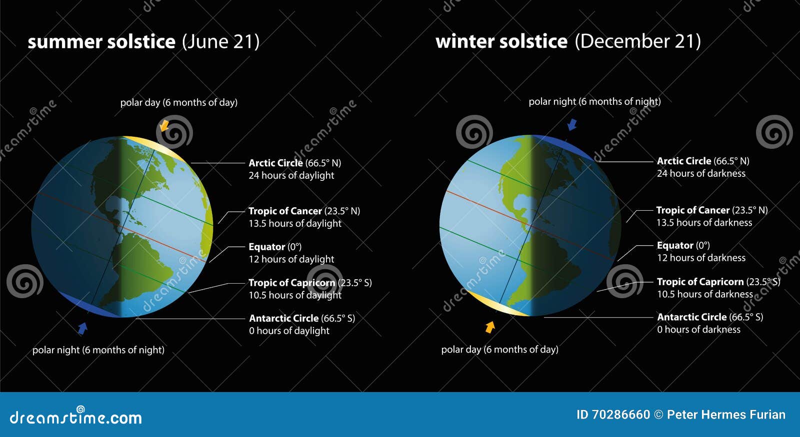 Solstice And Equinox Chart
