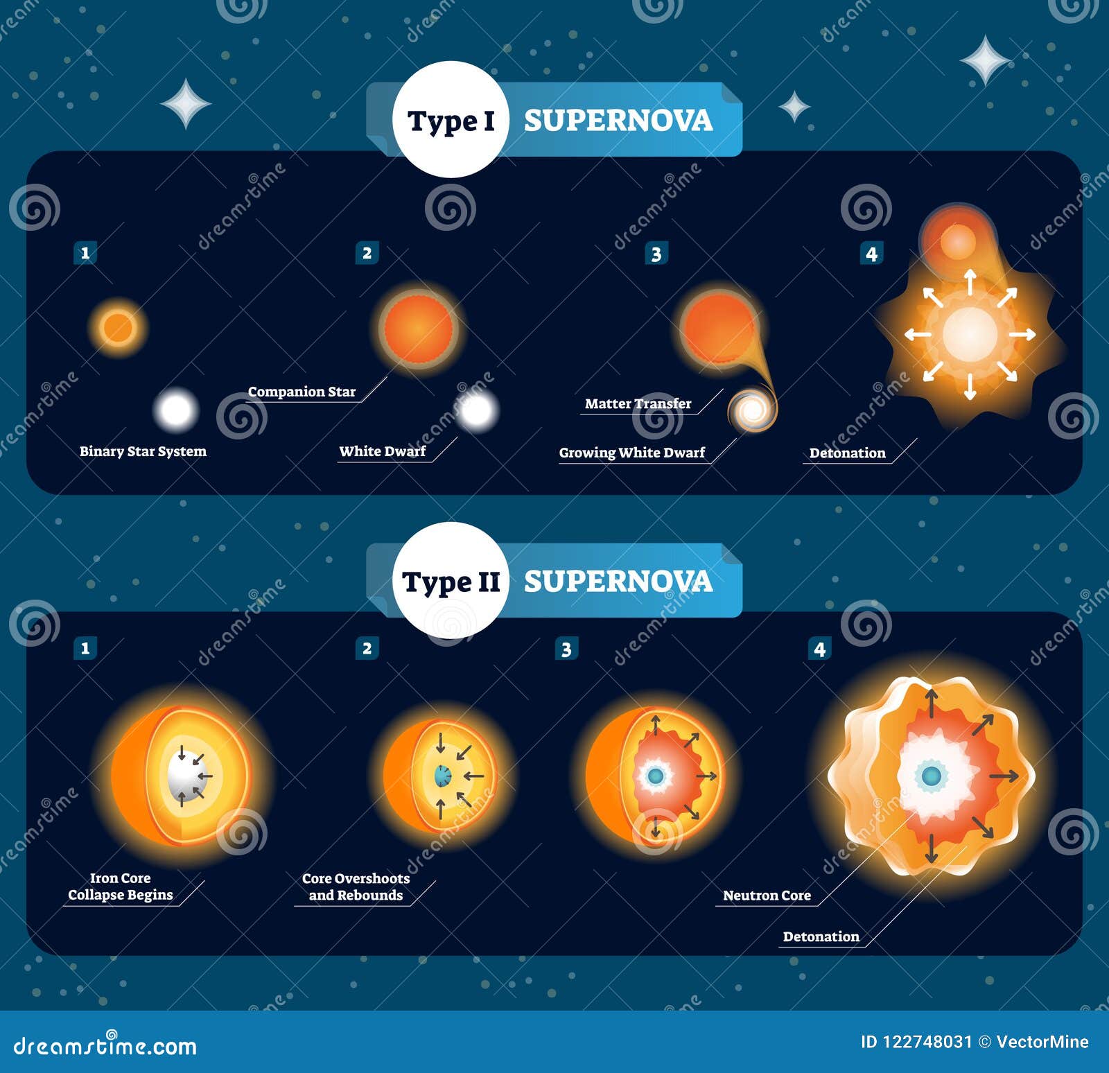 supernova  . how stars become to big bang and explosion. explained companion star, matter transfer and dwarf.