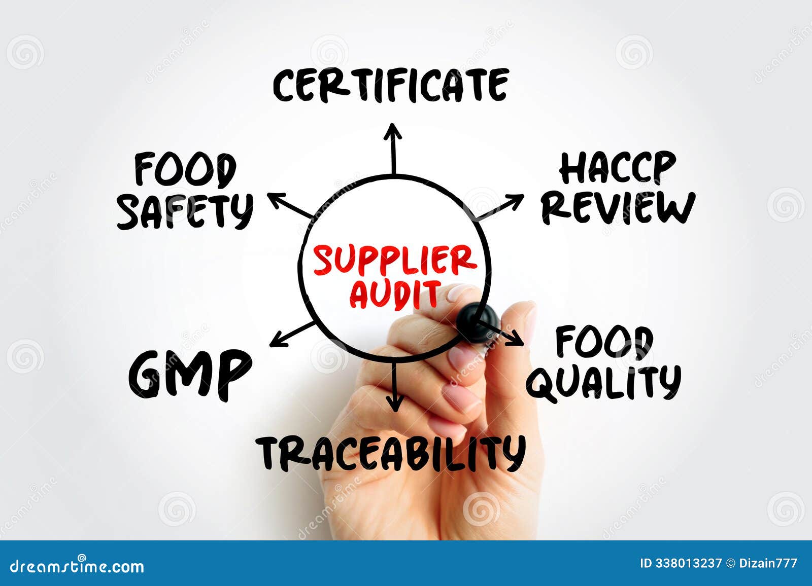 supplier audit is a tailor-made programme that assesses a supplier's quality systems, mind map concept for presentations and