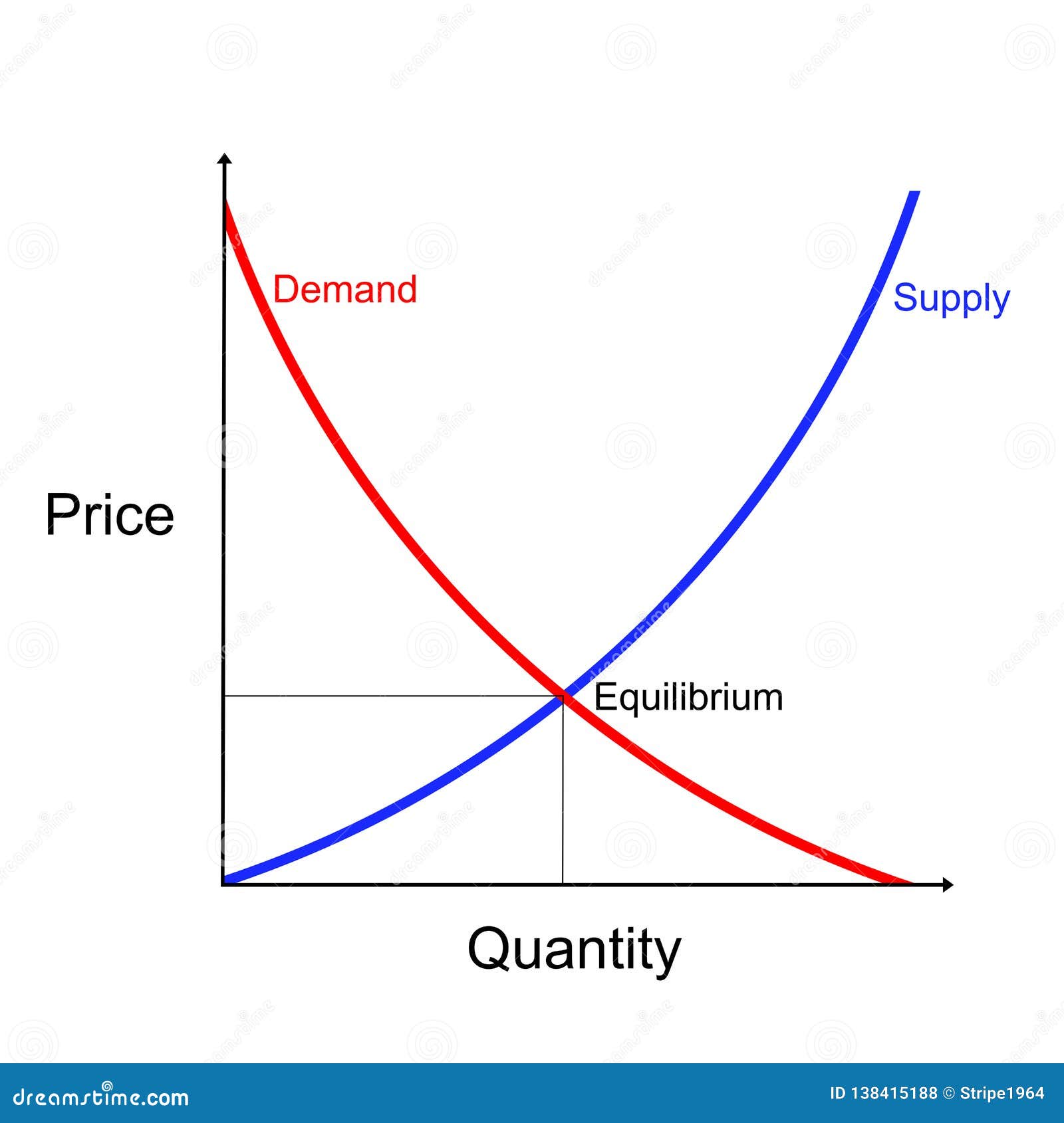 How To Draw Demand And Supply Curves Using Equations - vrogue.co