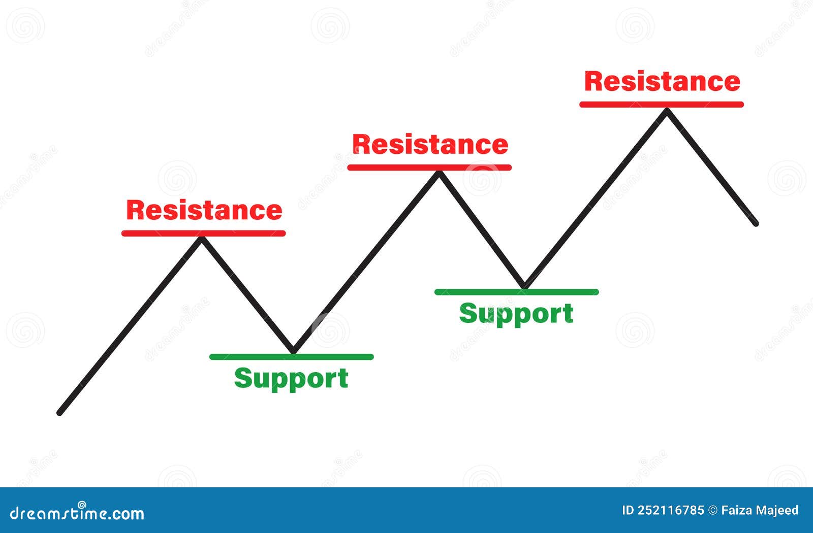 Support and Resistance Level Stock, Cryptocurrency Graph, Forex Analytics,  Trading Market Stock Vector - Illustration of forex, market: 252116785