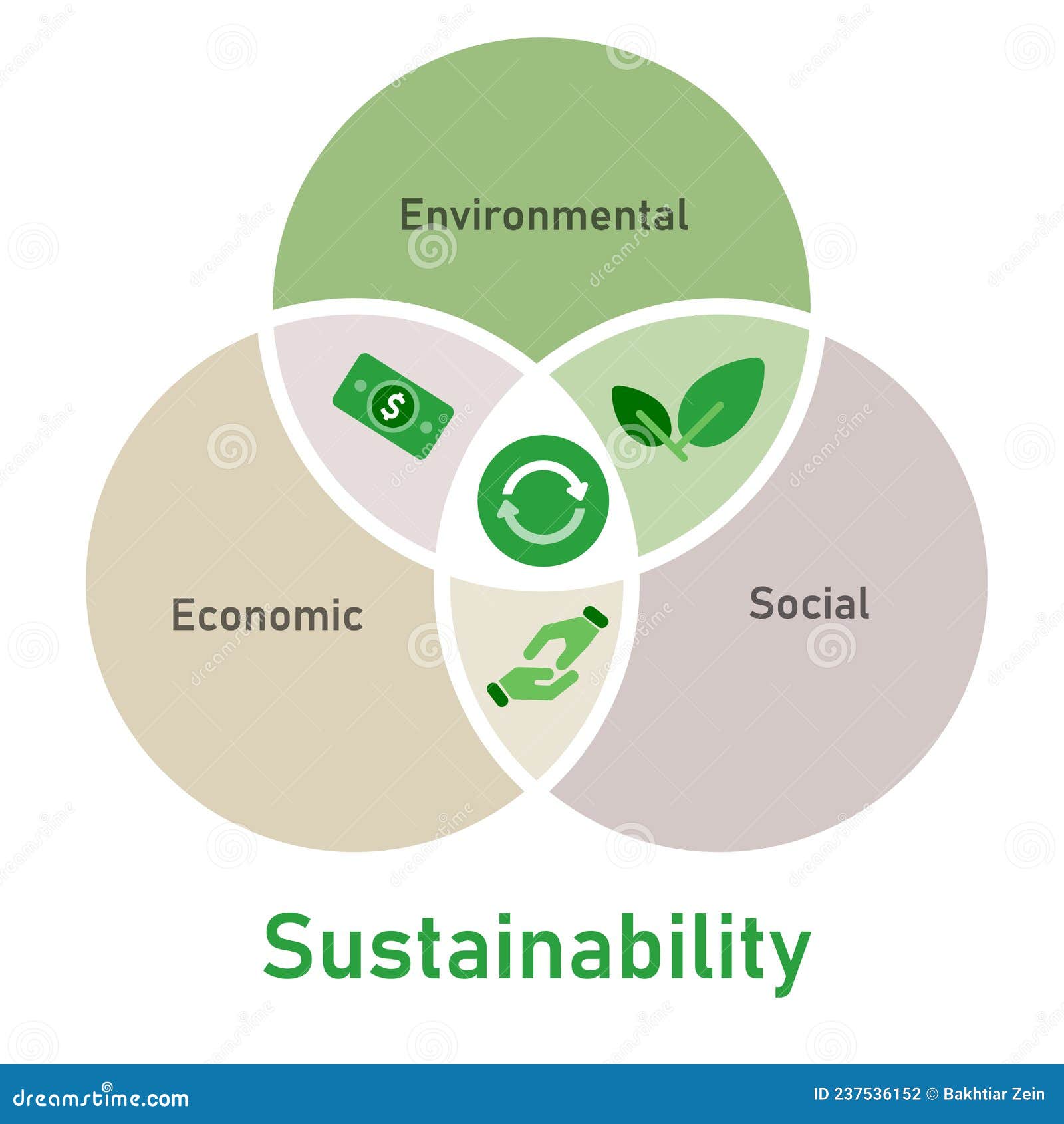 Sustainability Factor Social Environmental Economic Elements of