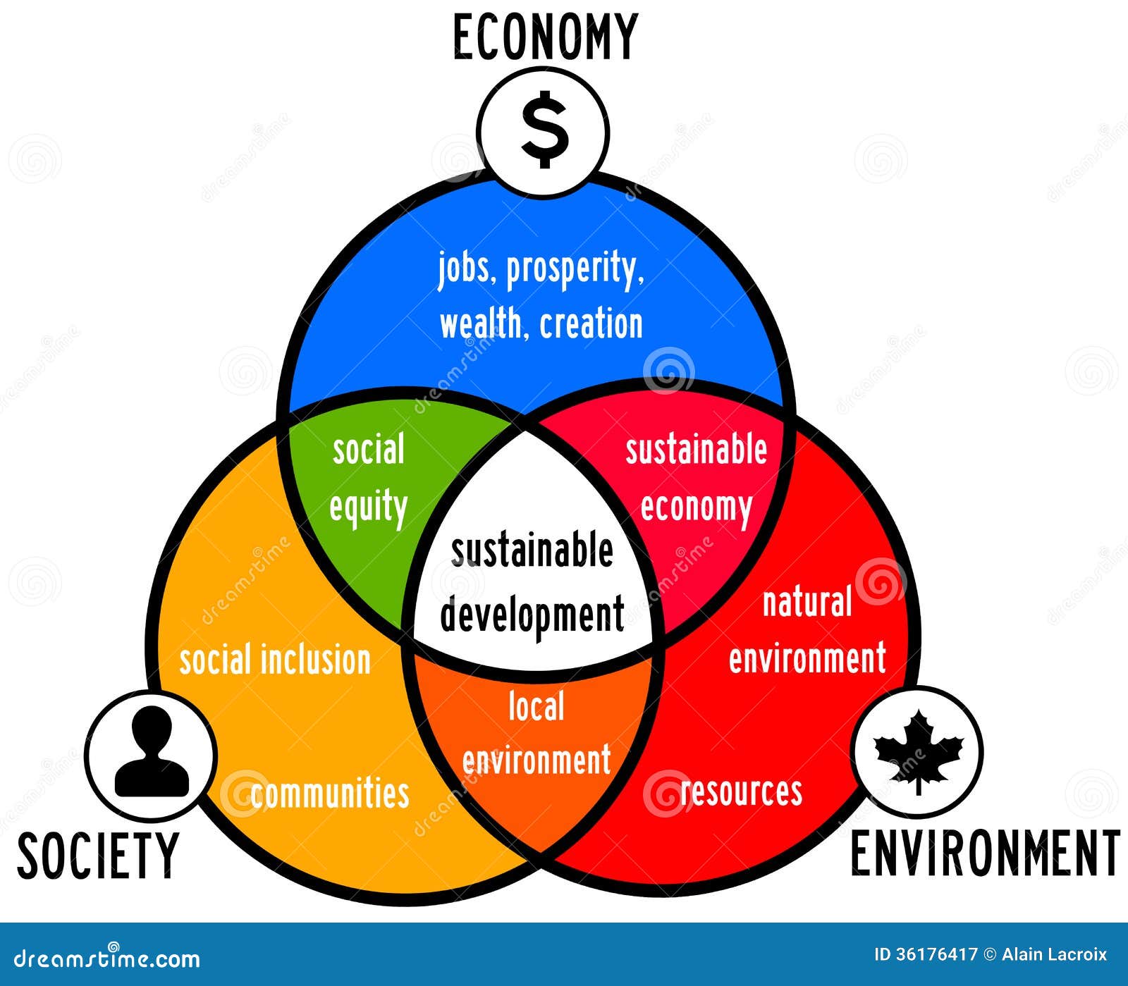 sustainable development