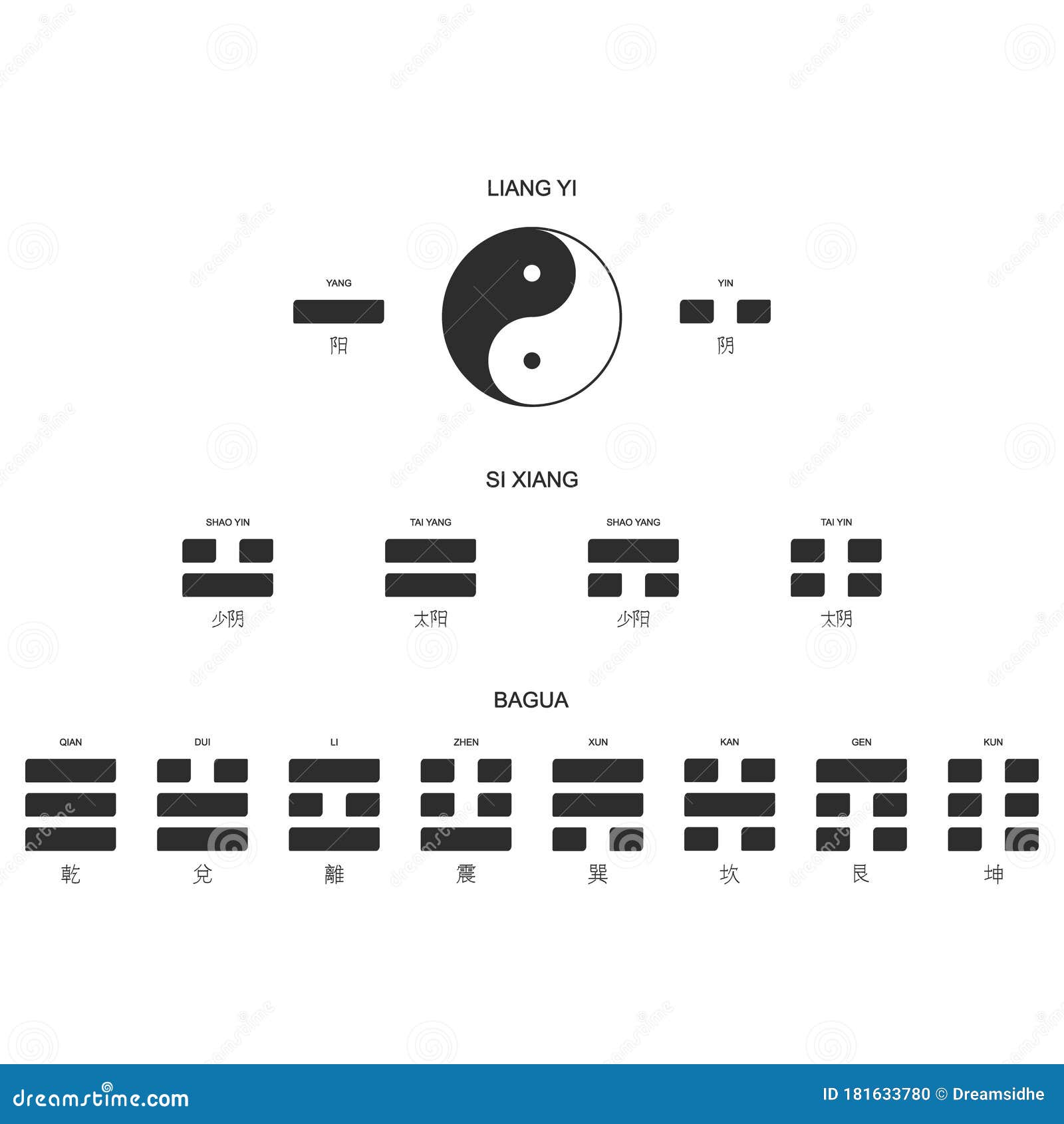 s with evolution concept of the bagua eight trigrams