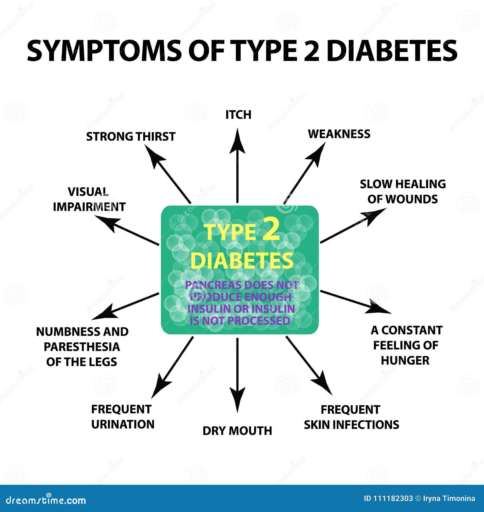 diabetes symptoms type 2 symptoms