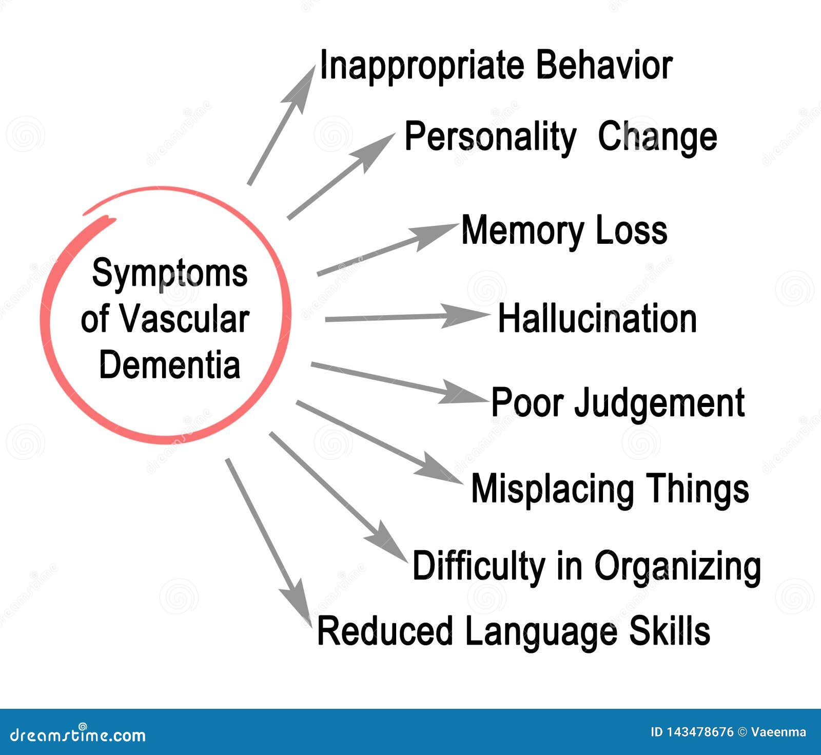 Vascular Dementia Stages