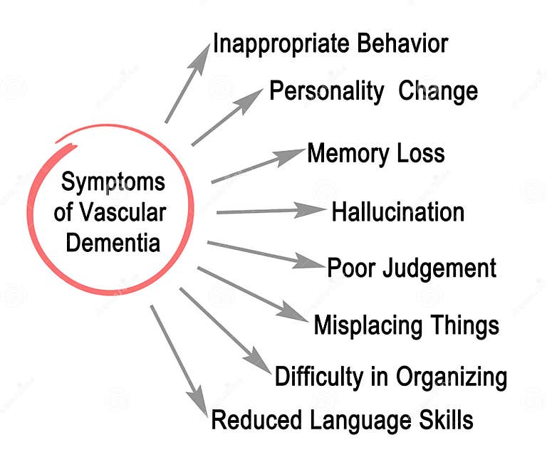 Symptoms of Vascular Dementia Stock Illustration Illustration of