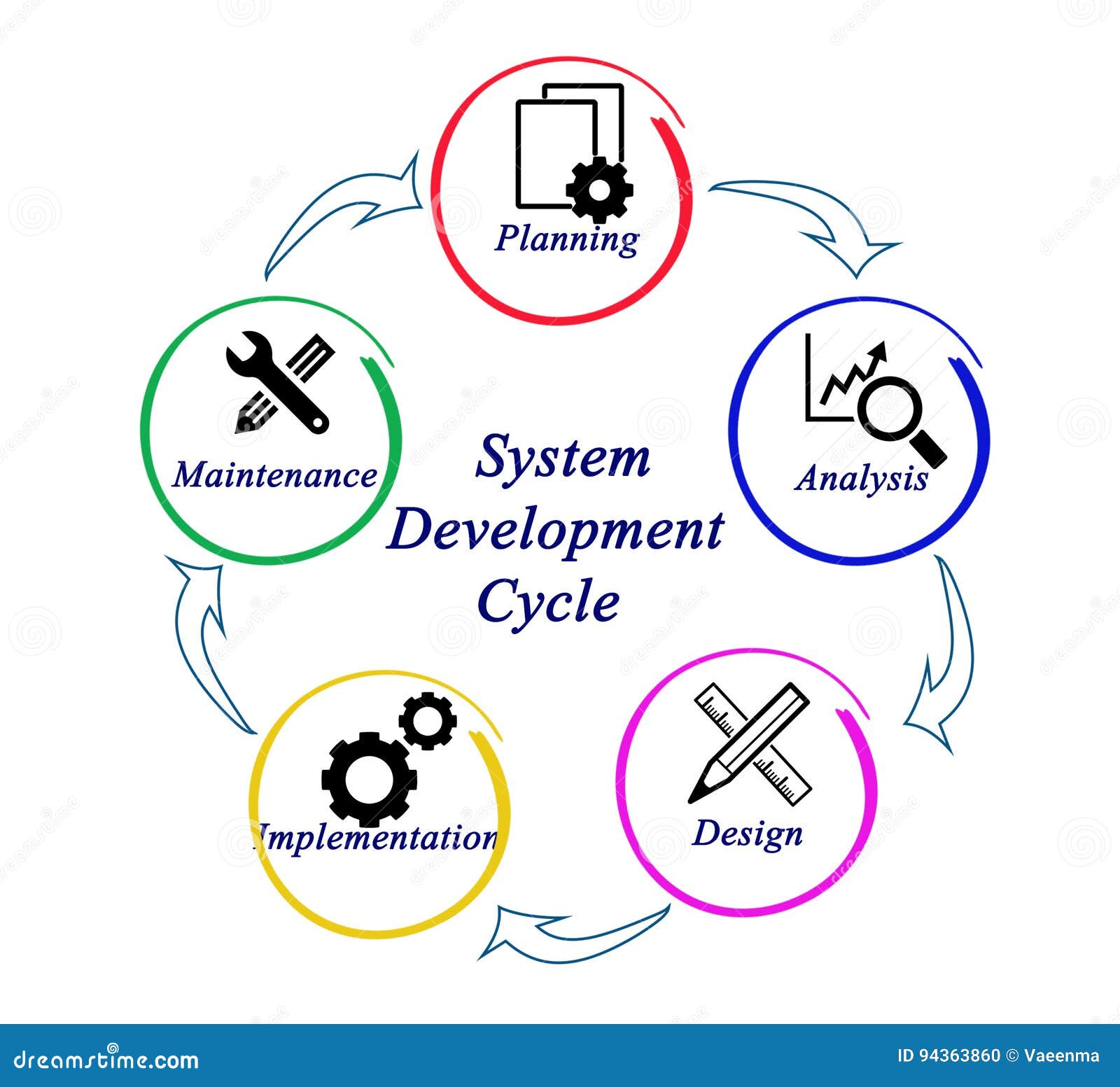 System Development Cycle stock illustration. Illustration of system ...