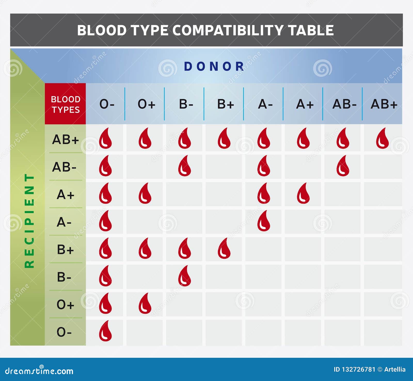 tabella di compatibilità del tipo di sangue