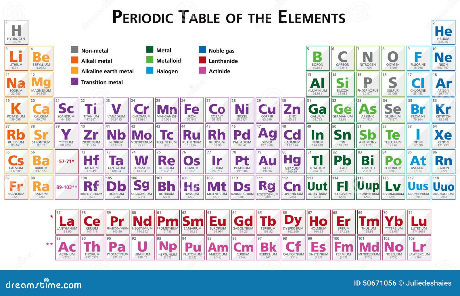 Tabla Periódica Del Ejemplo De Los Elementos En Multicolor Inglés Stock