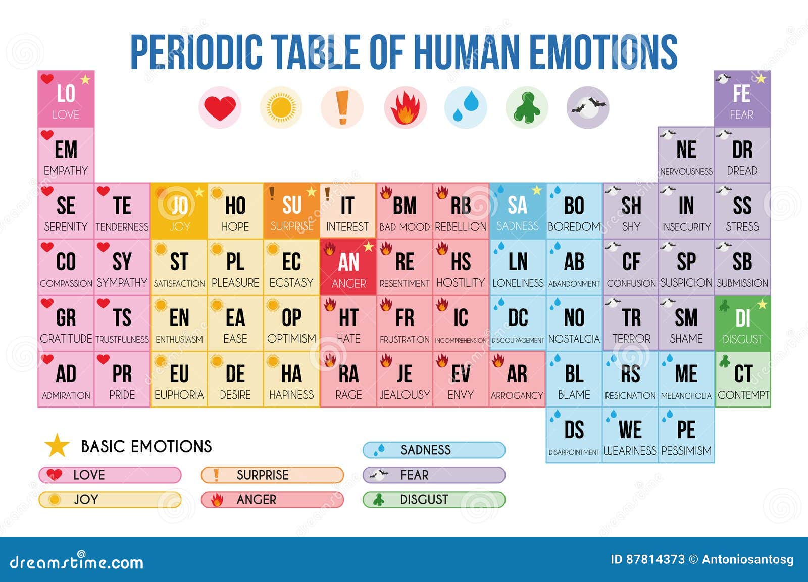 Tabla PeriÃ³dica De Ejemplo Humano Del Vector De Las Emociones
