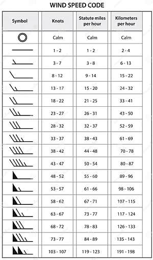 Table Classification Of Wind Speed Knots Kilometers 54 OFF
