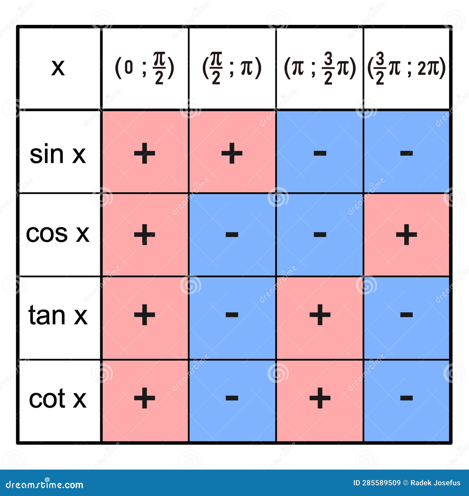 Signs of goniometric function values in four quadrants royalty free