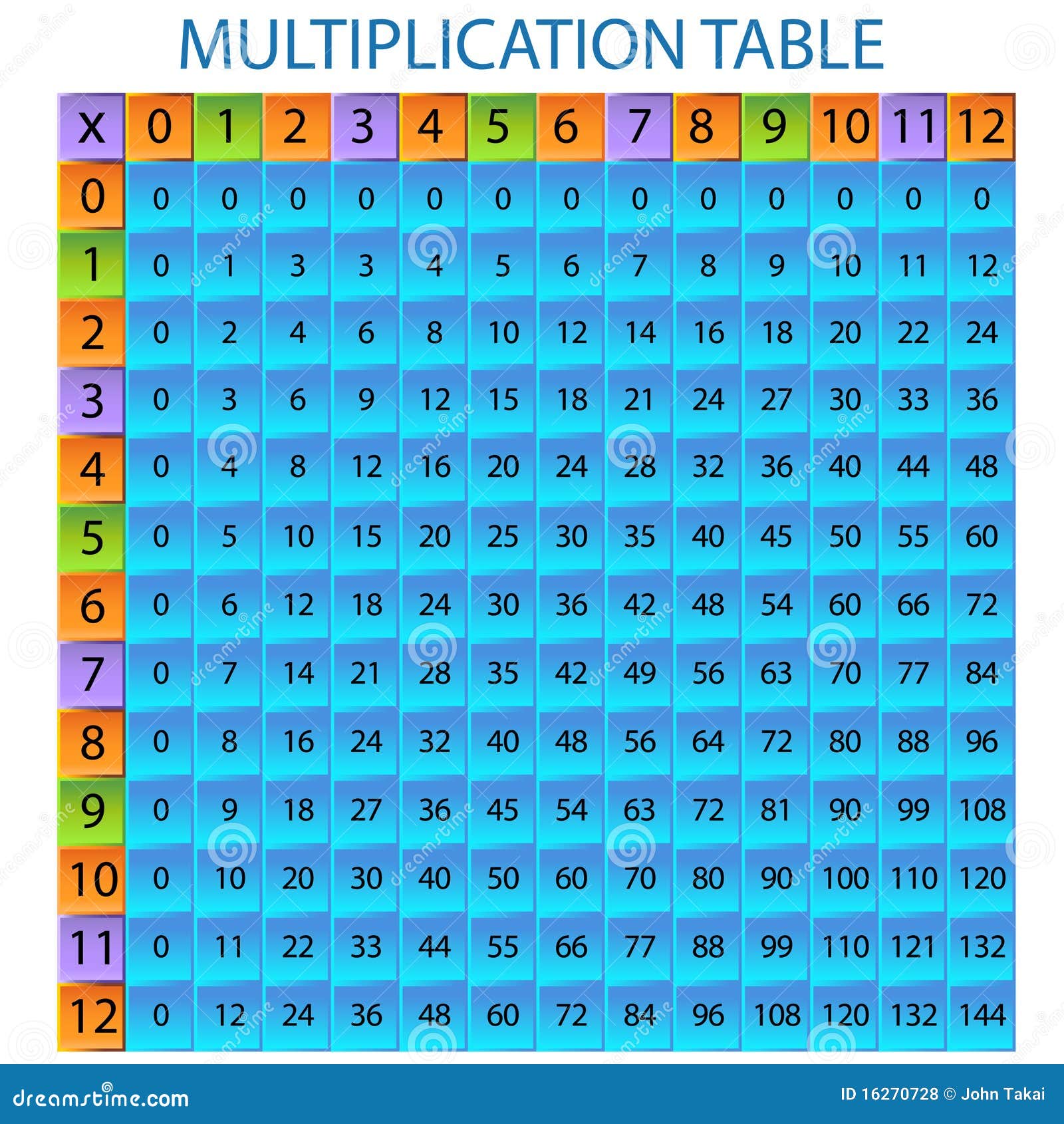 Tableau de multiplication illustration de vecteur. Illustration du