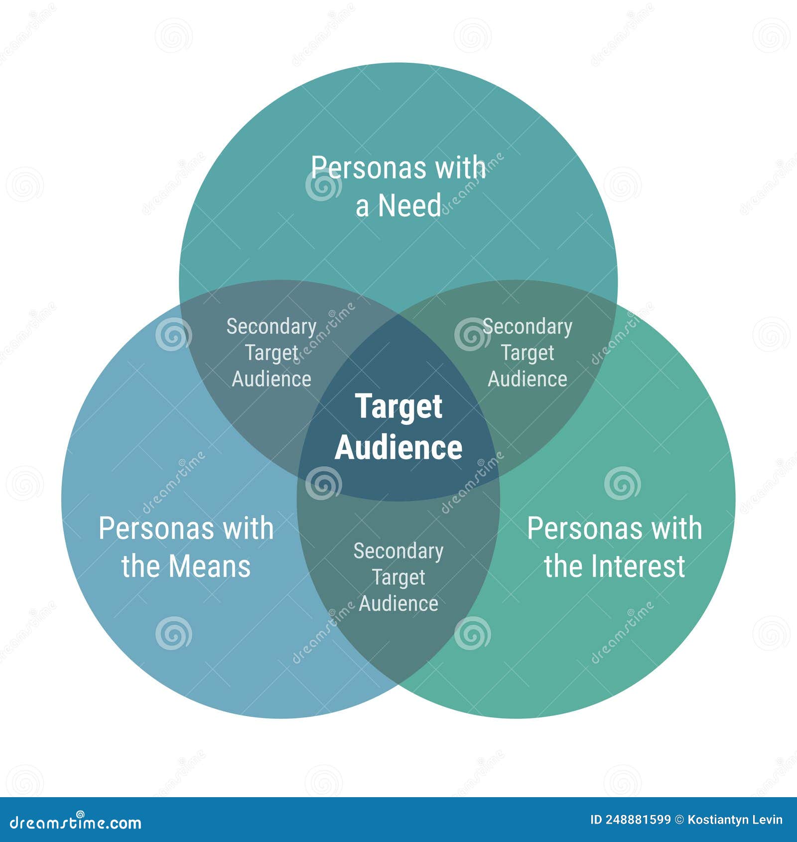 target audience venn diagram with 3 overlapping circles. personas with means, needs and interest parts. secondary target audience