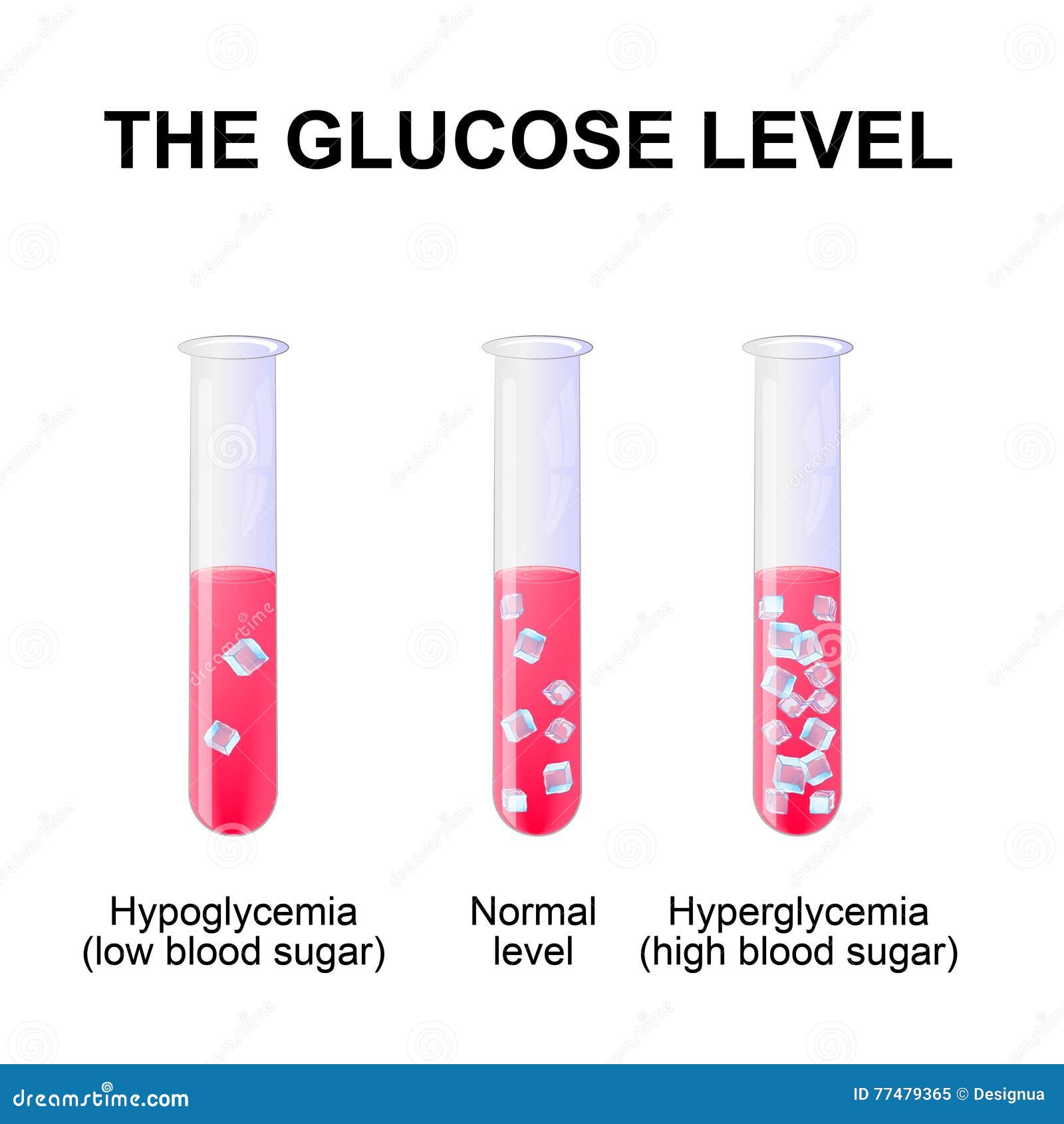 Кровь на сахар курить можно. Normal Blood glucose Level. Glucose in Blood. Уровень сахара в крови - векторные картинки. Normal glucose Level in Blood.