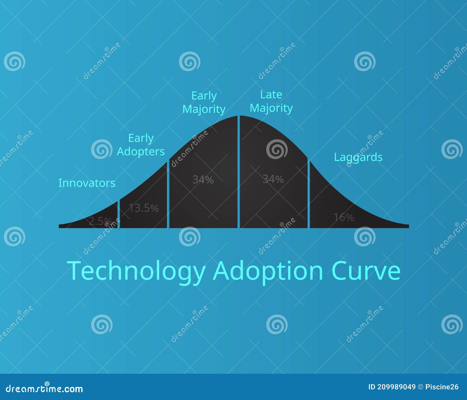 technology adoption curve or technology adoption life cycle 