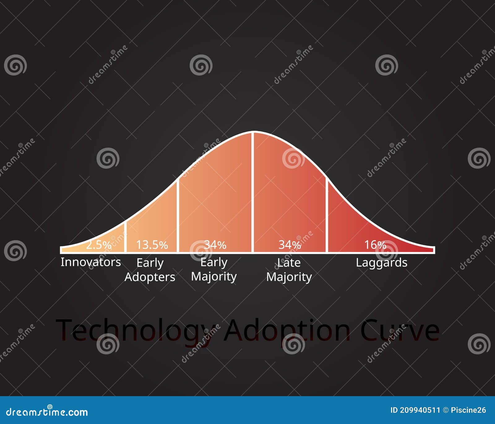 What Is the Technology Adoption Curve?