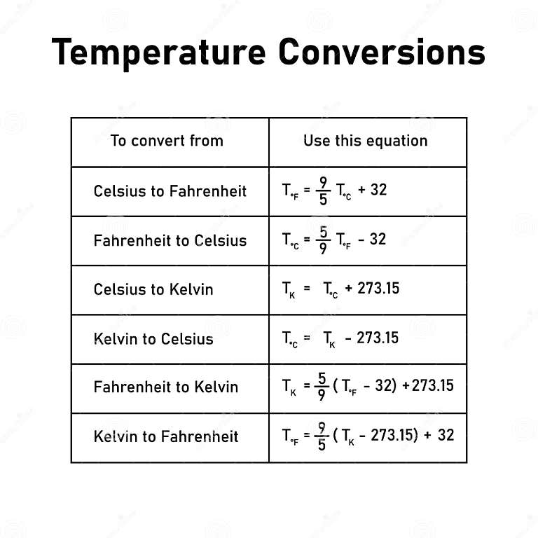 Temperature Conversions Table. Converting between Celsius, Kelvin, and 