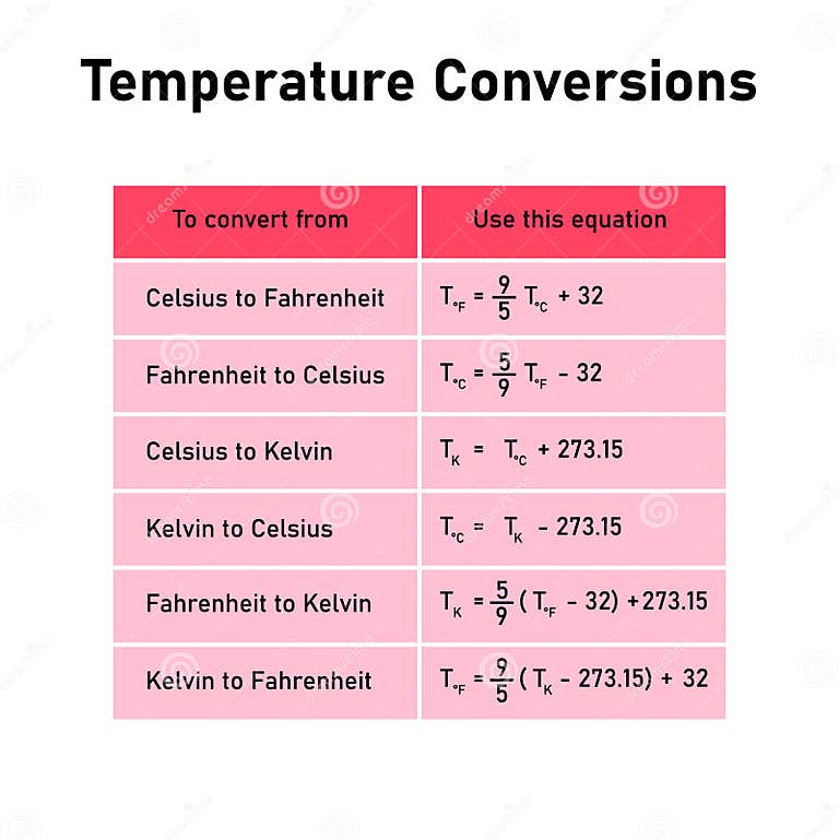 Temperature Conversions Table. Converting between Celsius, Kelvin, and 