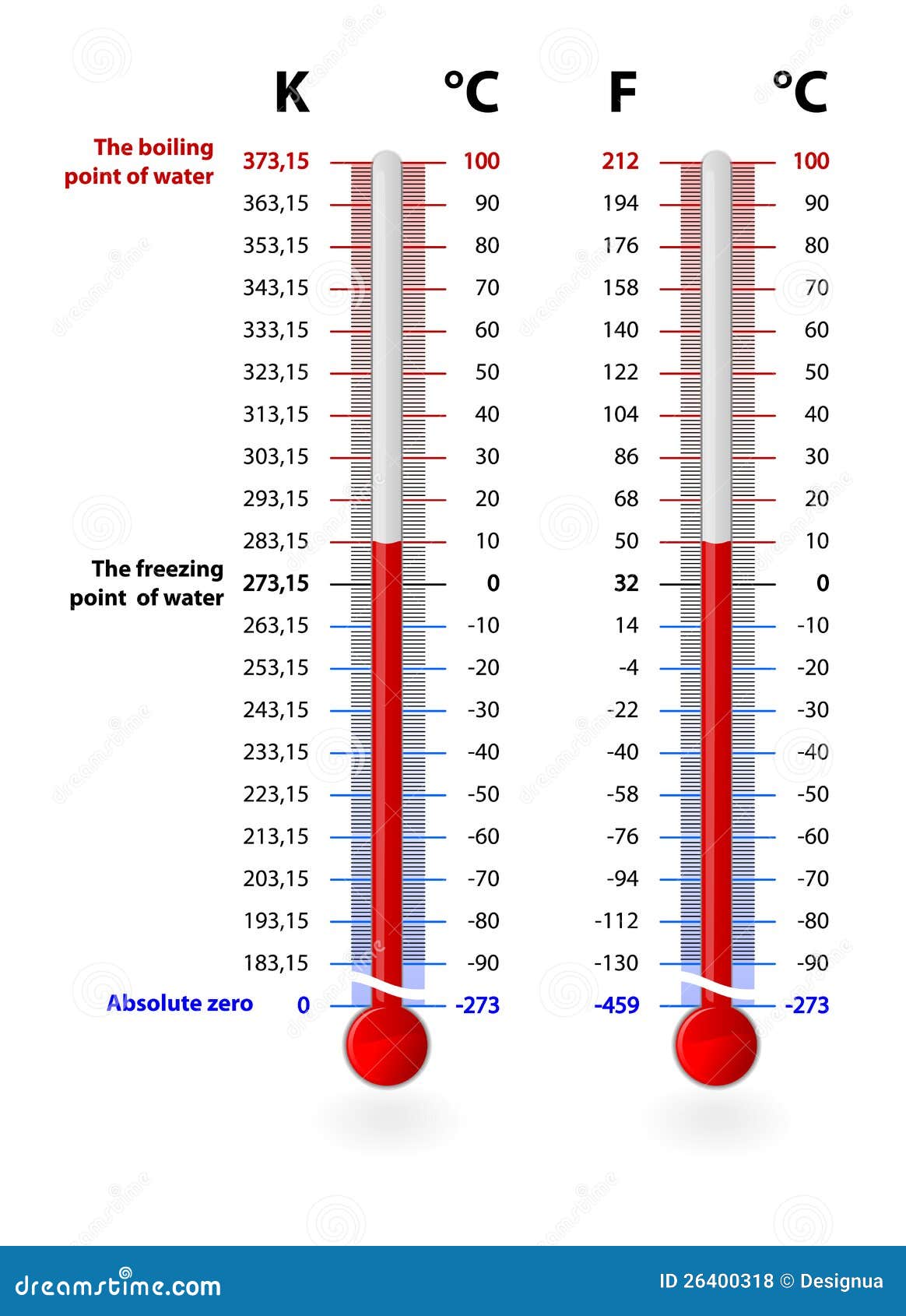 temperature scales