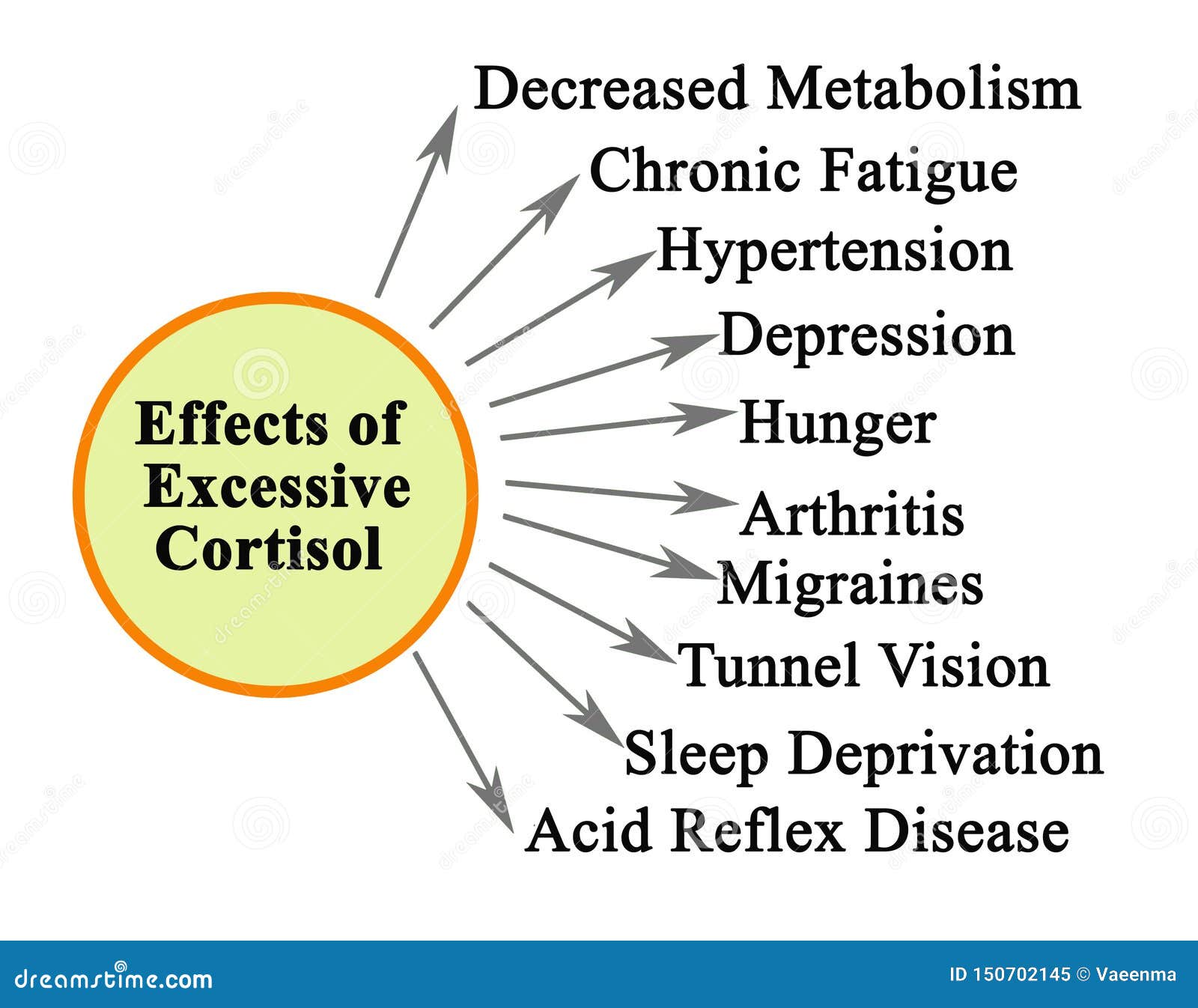 effects of excessive cortisol