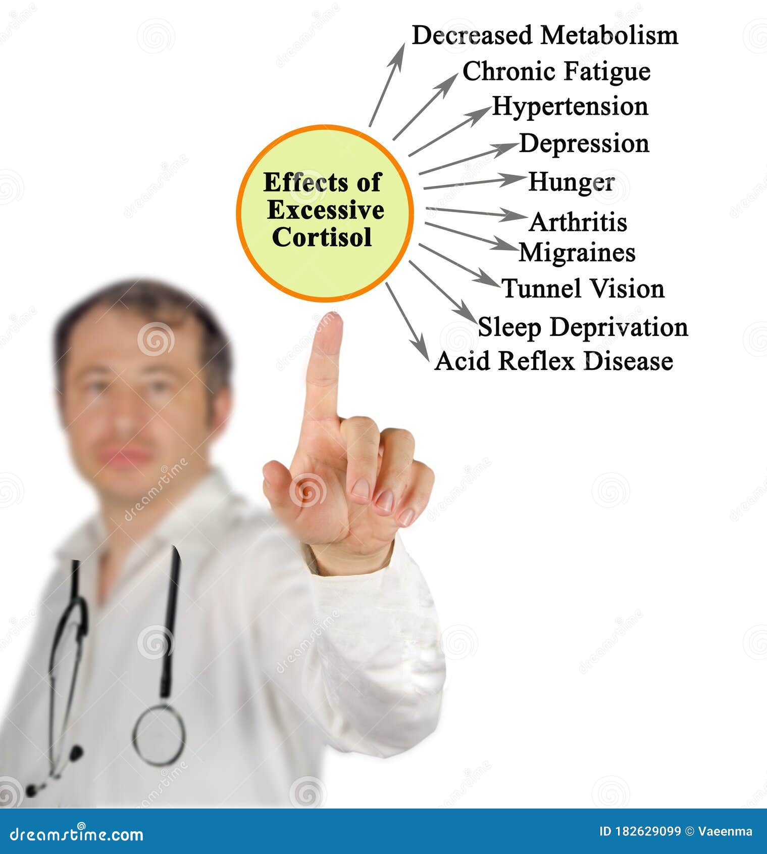 Effects of Excessive Cortisol Stock Image Image of screen, decreased 182629099