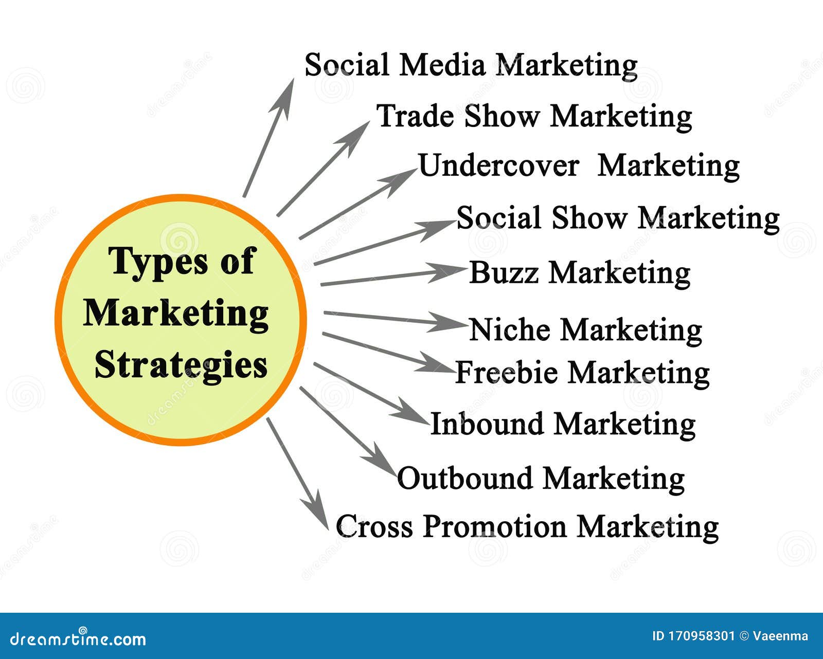 Types Of Marketing Strategies Stock Image - Image of ...