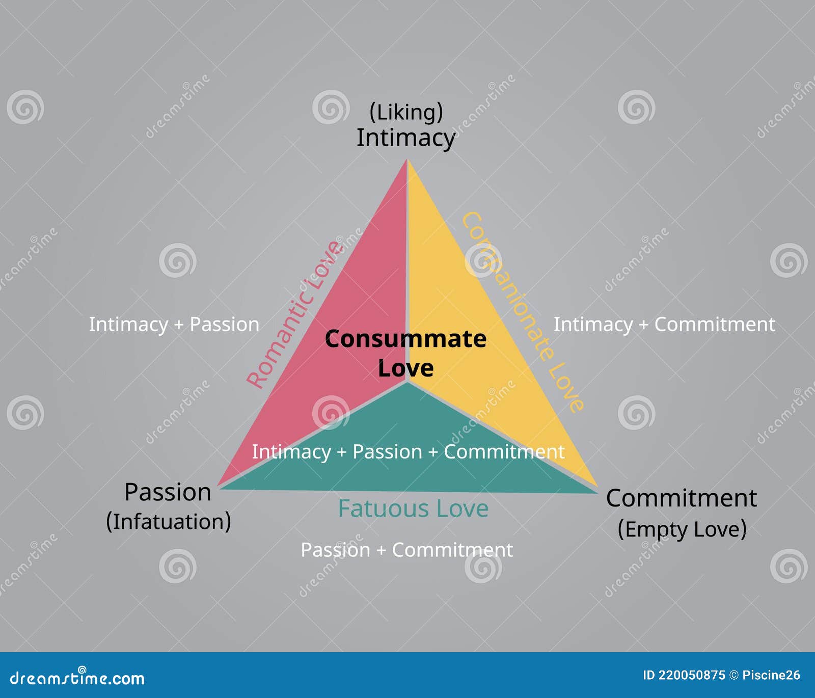 Teoría Triangular Del Amor Desarrollada Por Robert Sternberg Para Mostrar  Los Tres Componentes Del Amor Ilustración del Vector - Ilustración de  consumado, amor: 220050875