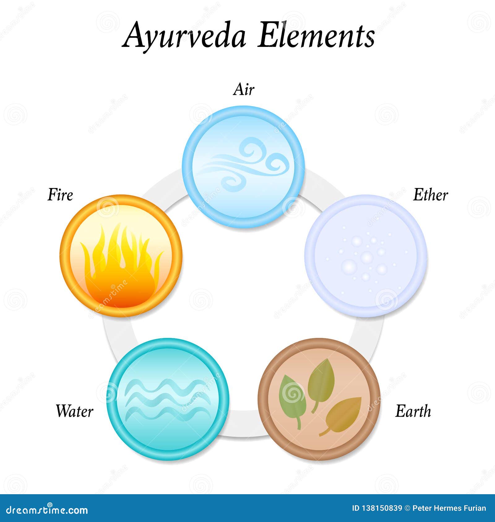 5 Elementos Ayurveda - Éter, Ar, Fogo, Água e Terra