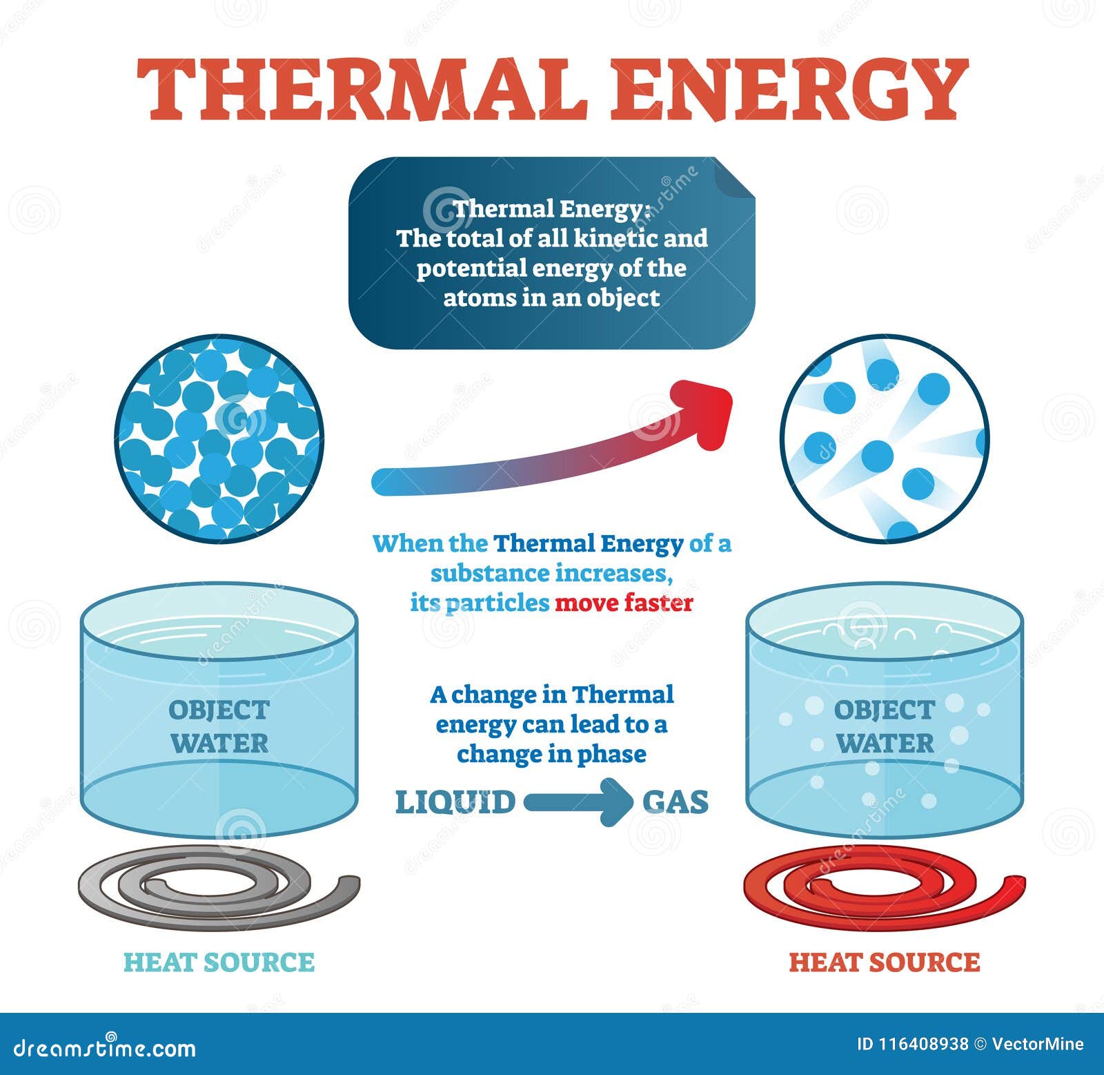 thermal energy physics definition, example with water and kinetic energy moving particles generating heat.  .