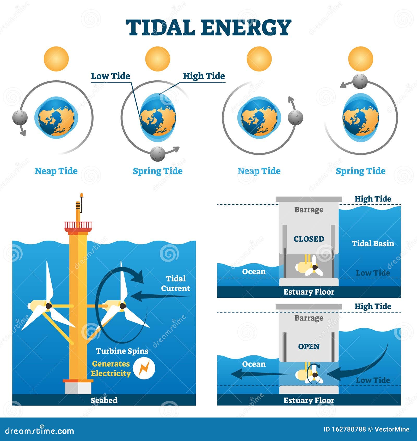 tidal energy  . labeled water flow electricity production