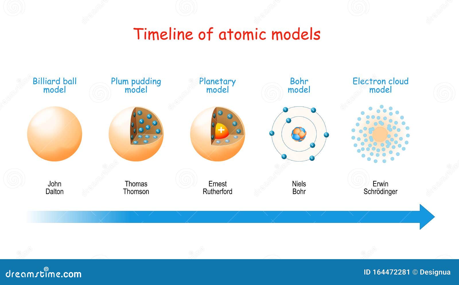 timeline of atomic models