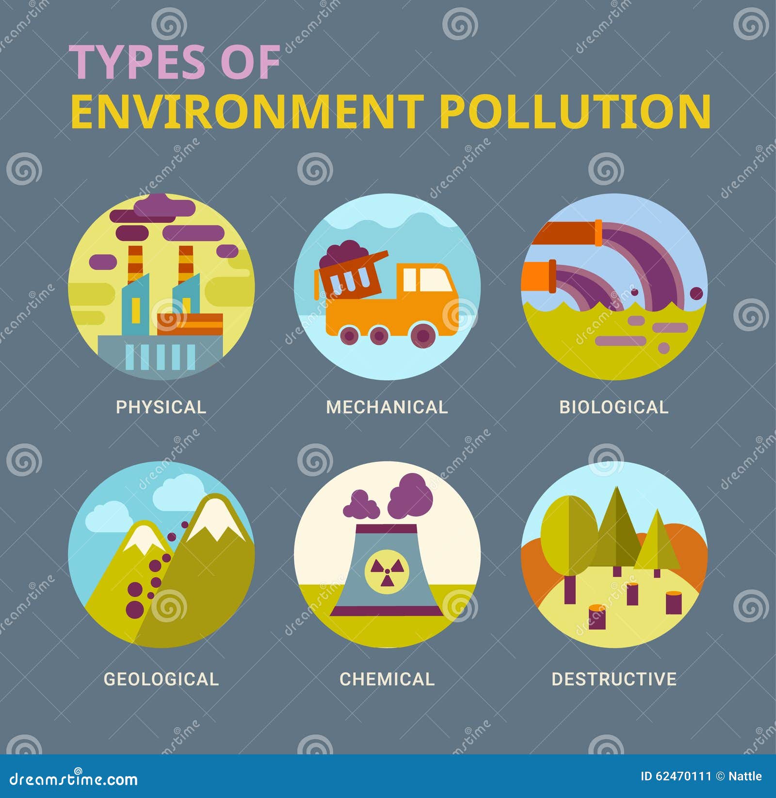 Tipos De Contaminación Del Ambiente Ilustración del Vector - Ilustración de  muestra, tipo: 62470111