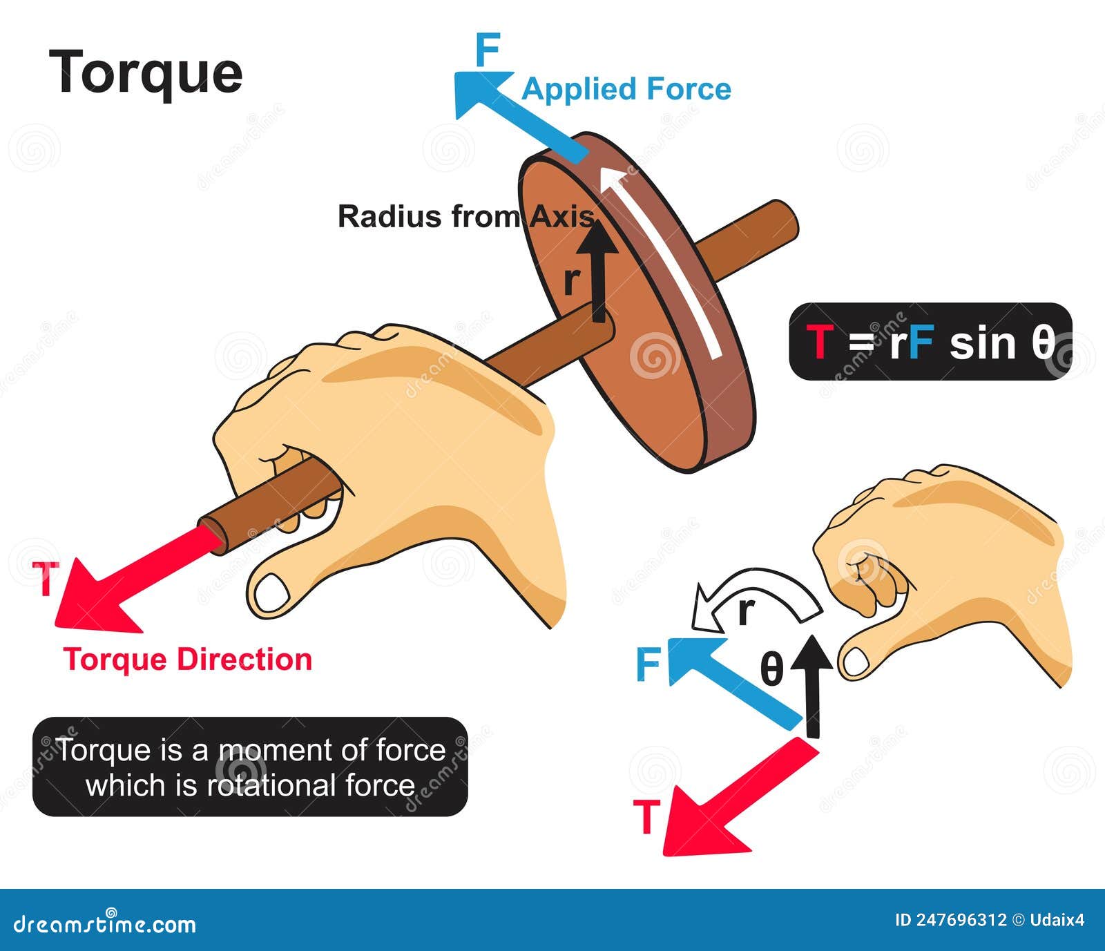 torque infographic diagram example of human hand applying force twisting axis of wheel