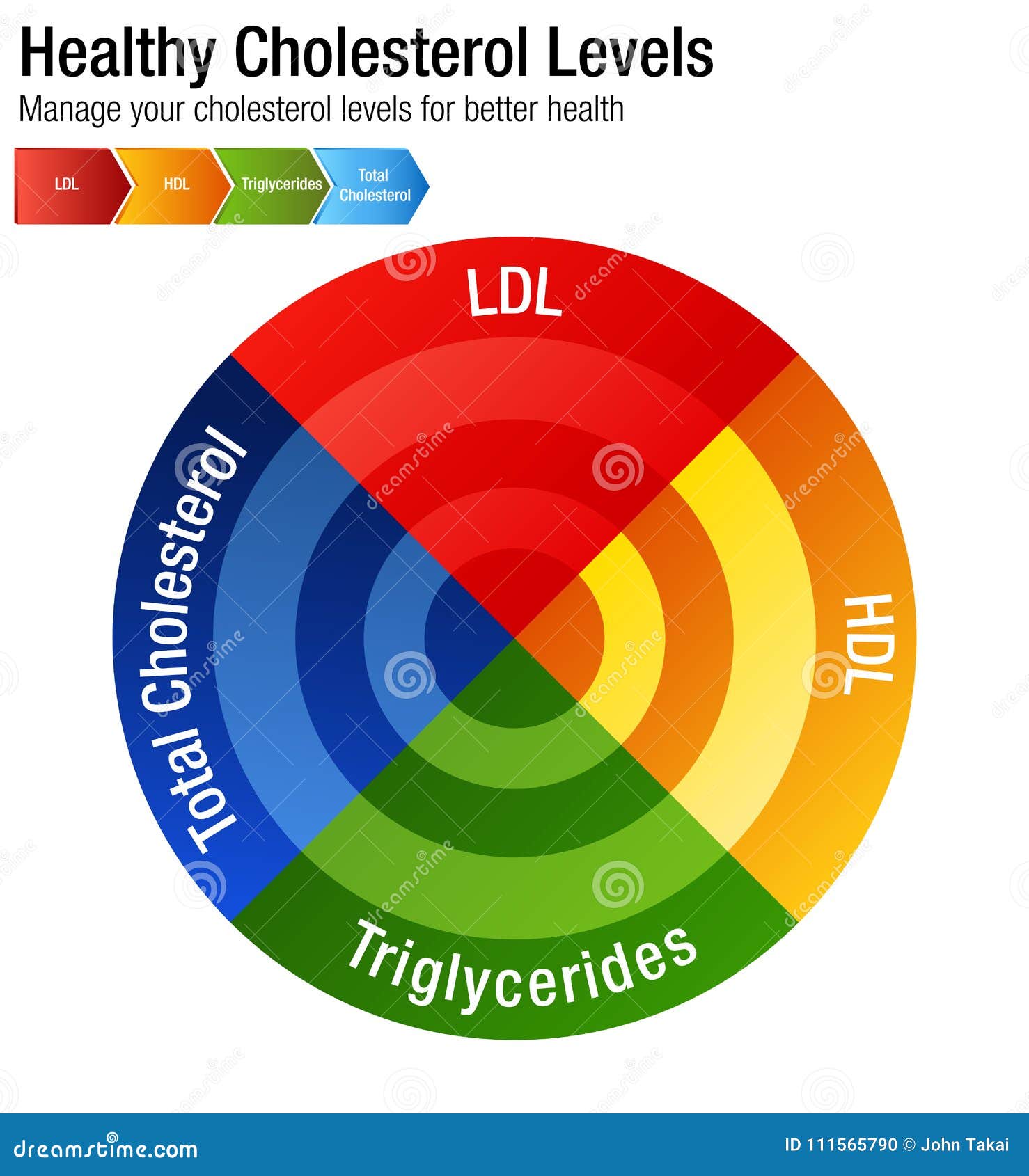 Cholesterol Triglycerides Chart