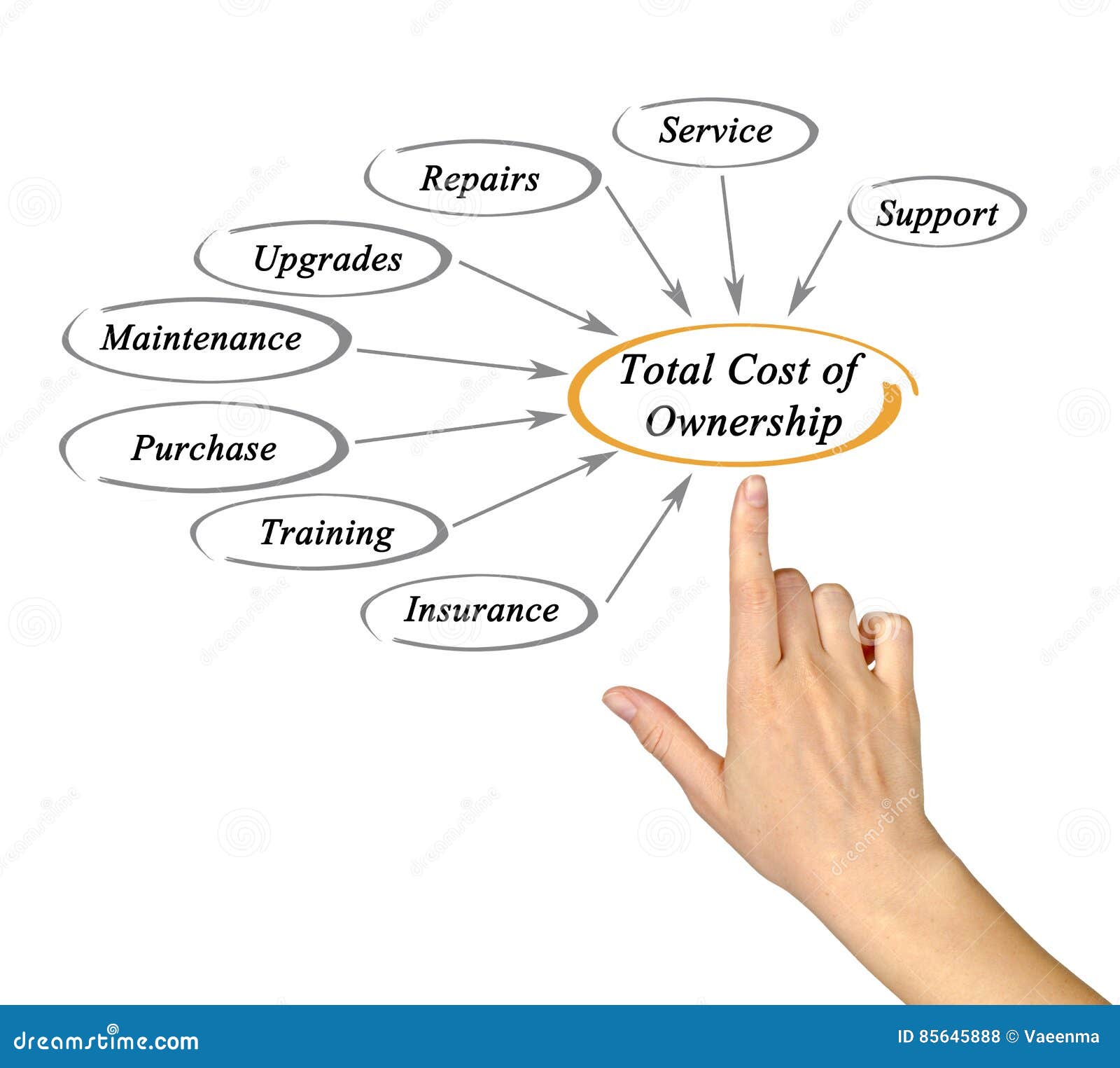 Total cost of ownership stock photo. Image of management 85645888