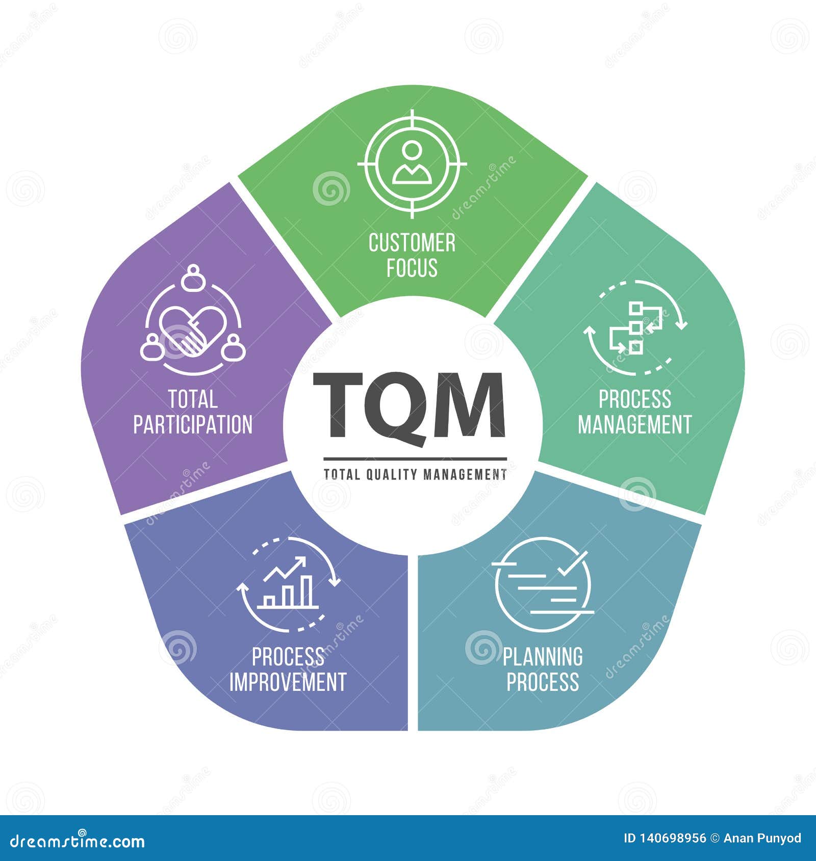 Total quality. Концепция total quality Management. Всеобщее качество (TQM). Модель TQM. Основные составляющие TQM.