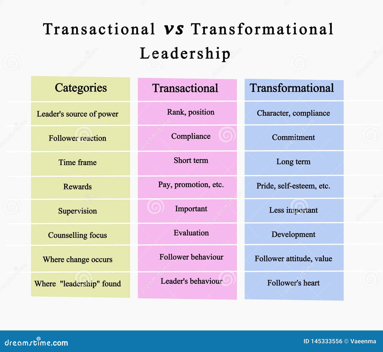 transactional vs transformational leadership