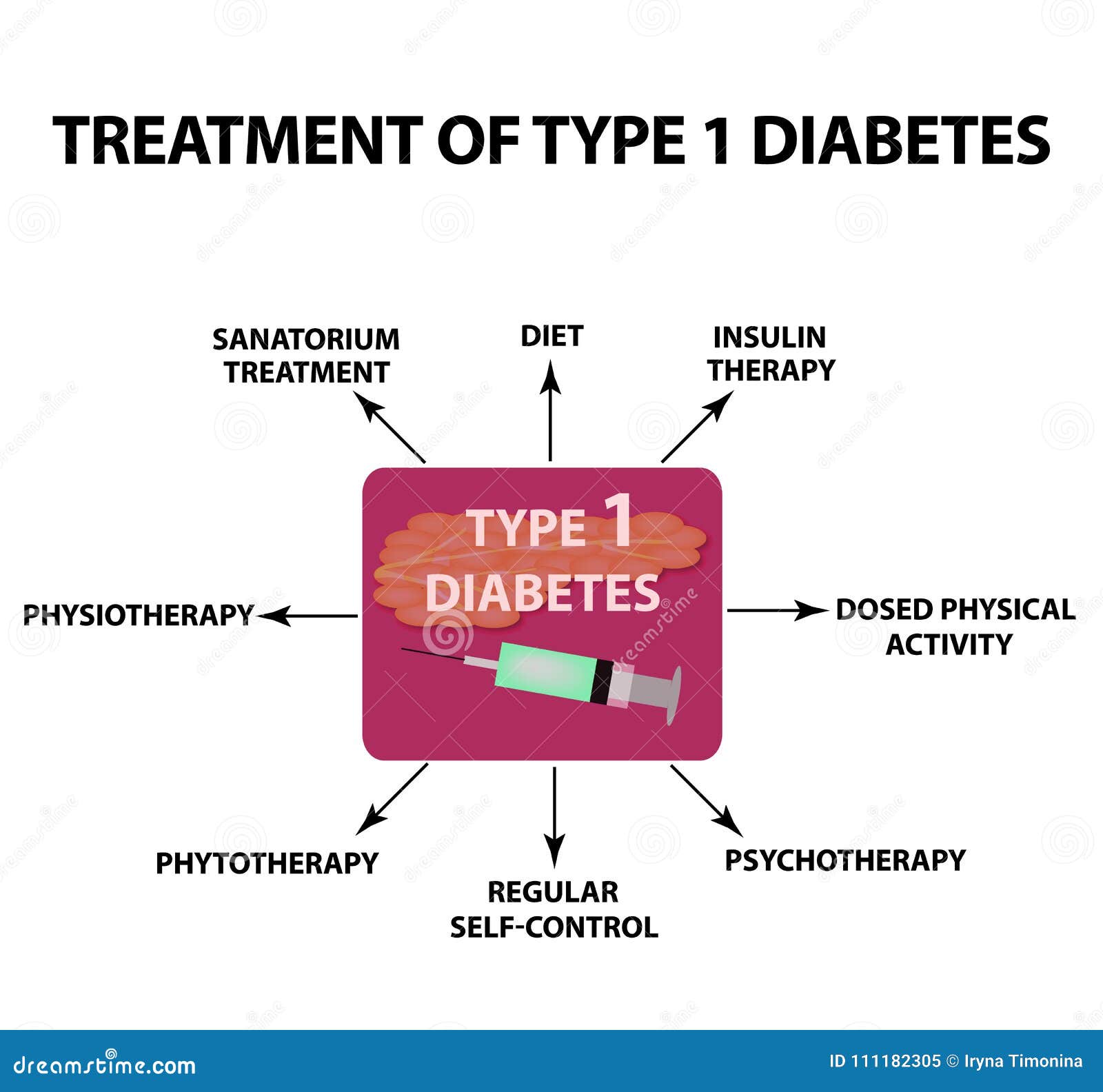 diabetes treatment type 1)