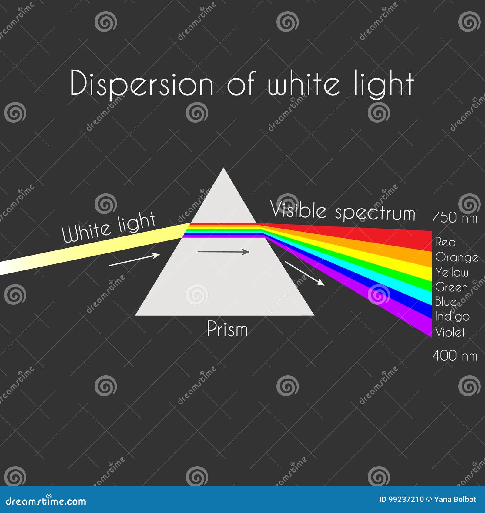 triangular prism breaks white light ray into rainbow spectral colors