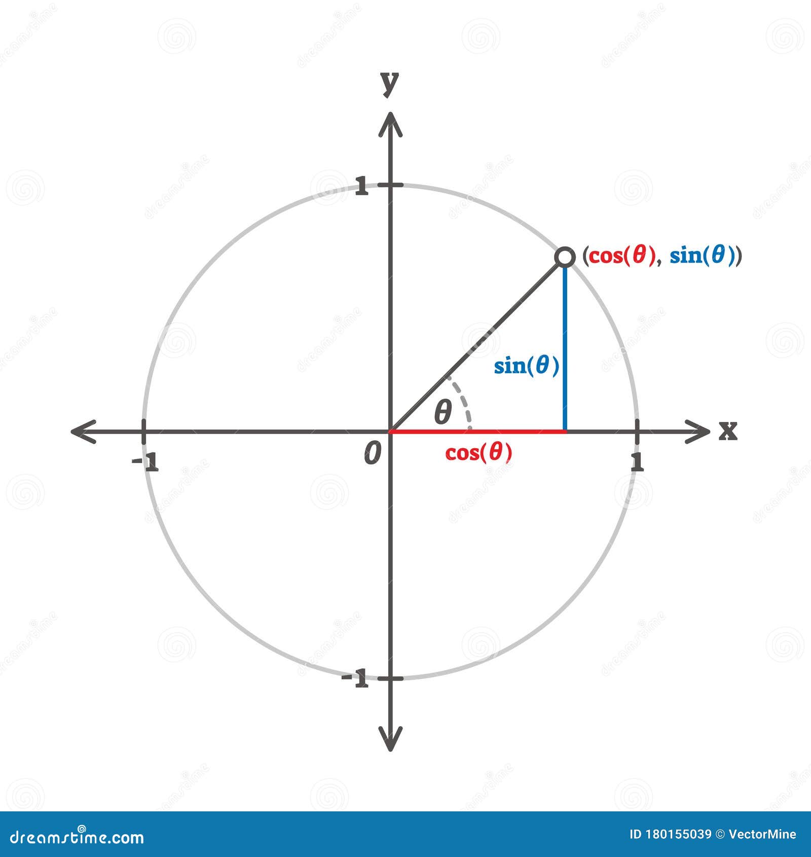 trigonometry cosinus, sinus and tangents example diagram
