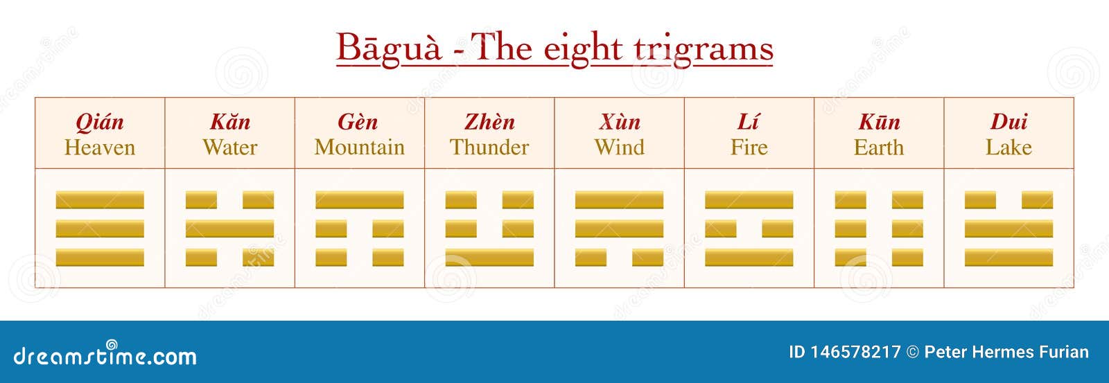 I Ching Trigrams Chart